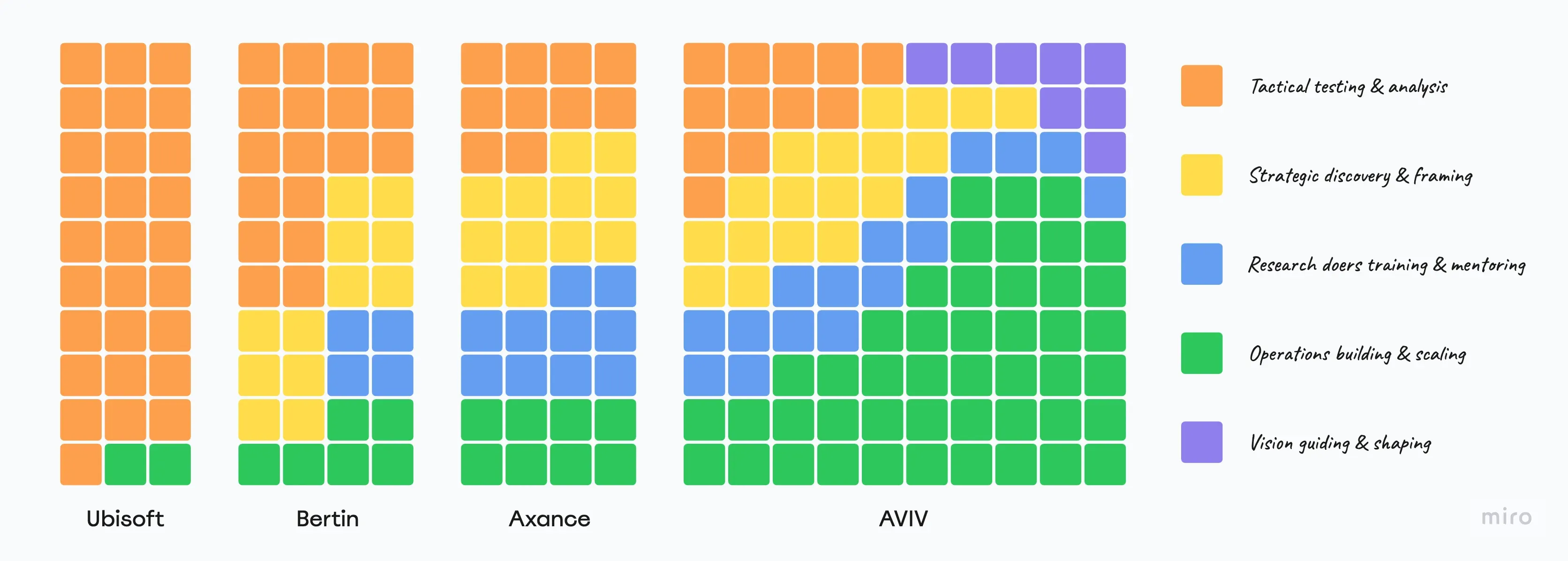 Career journey visualization showing skill distribution across Ubisoft, Bertin, Axance, and AVIV