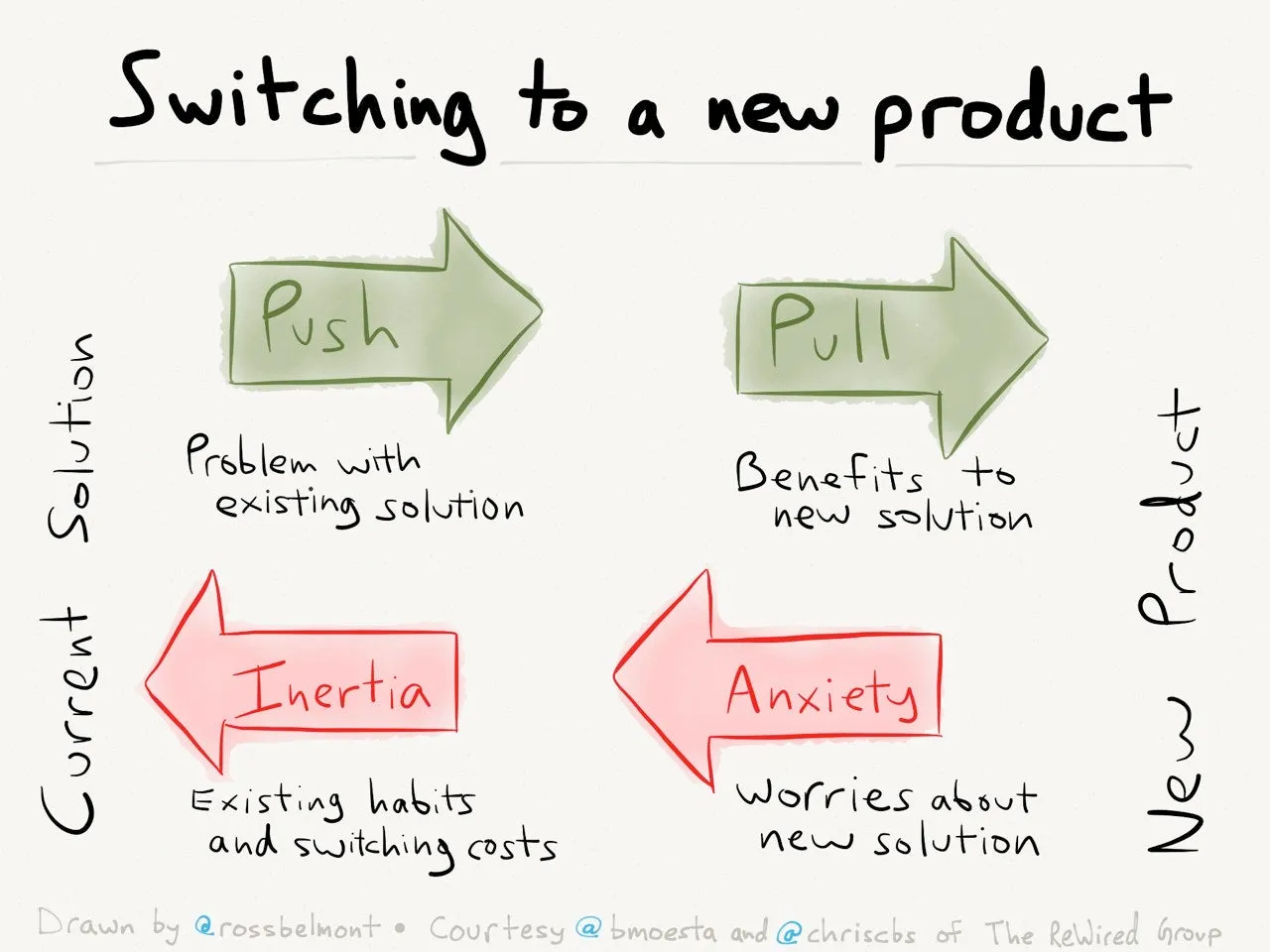 Screenshot of the Four Forces model